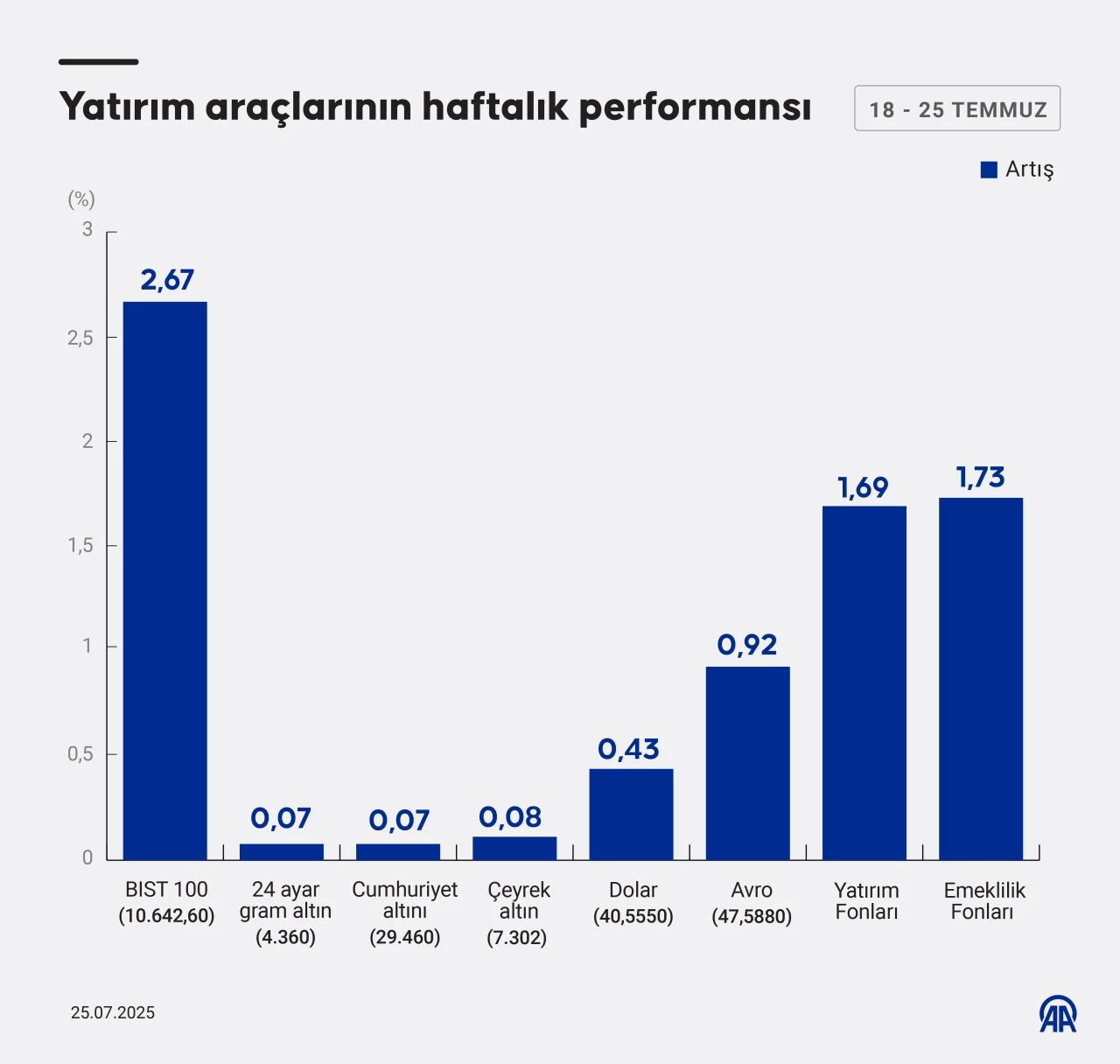 Bu Haftanın Yatırım Araçları Performansı Açıklandı En Çok Kazandıranlar Ve Kaybettirenler