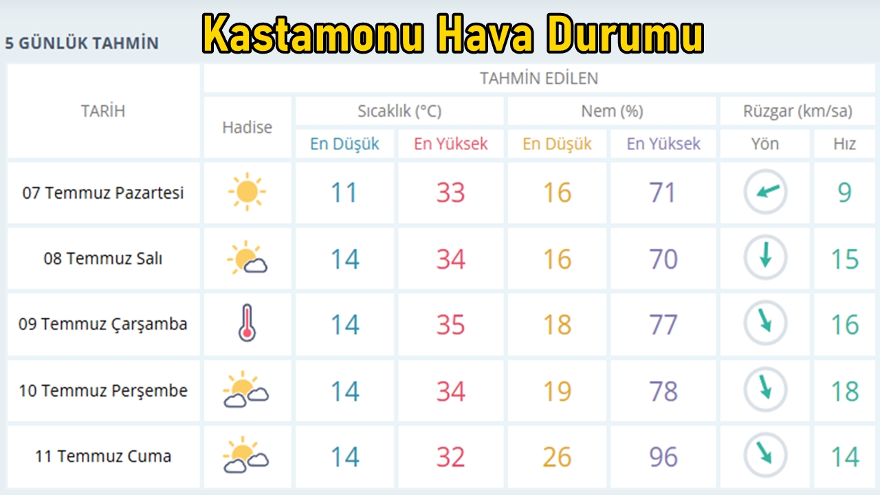 Hava Durumu Kastamonu 7 Temmiz