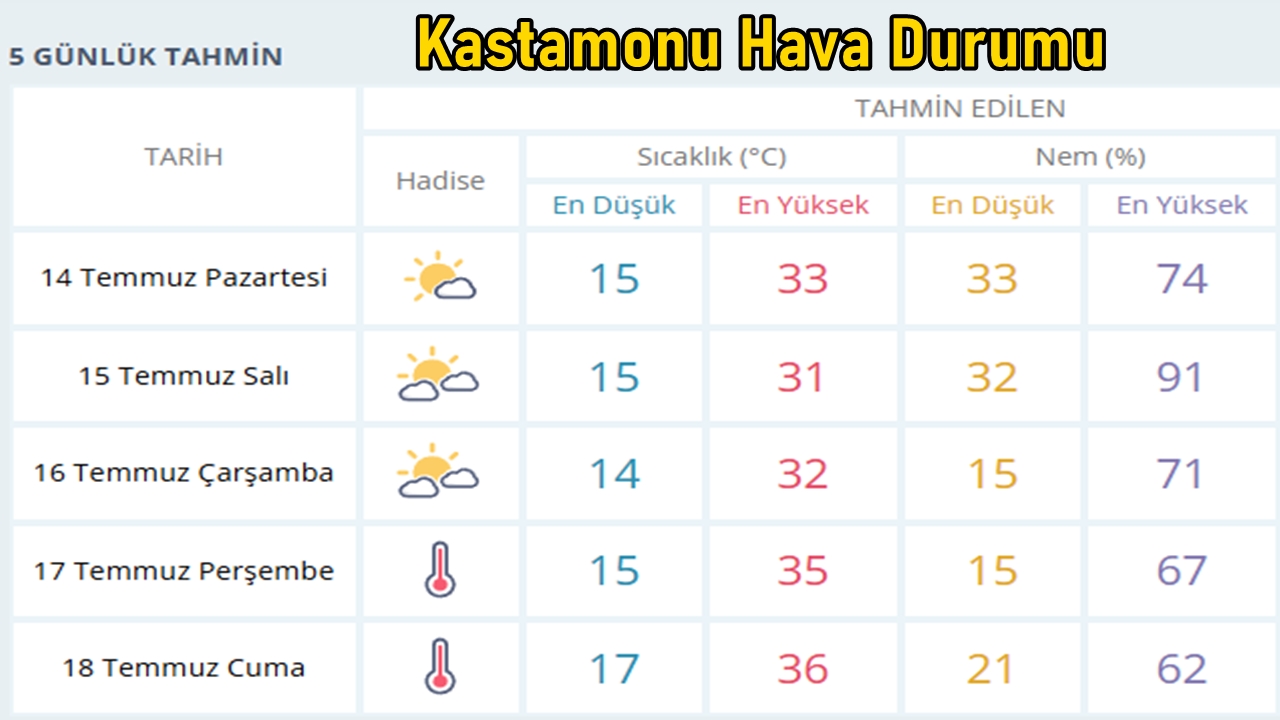 Kastamonu 14 Temmuz Hava Durumu (2)