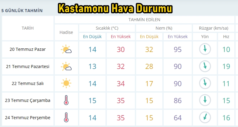 Kastamonu Hava 20 Tem