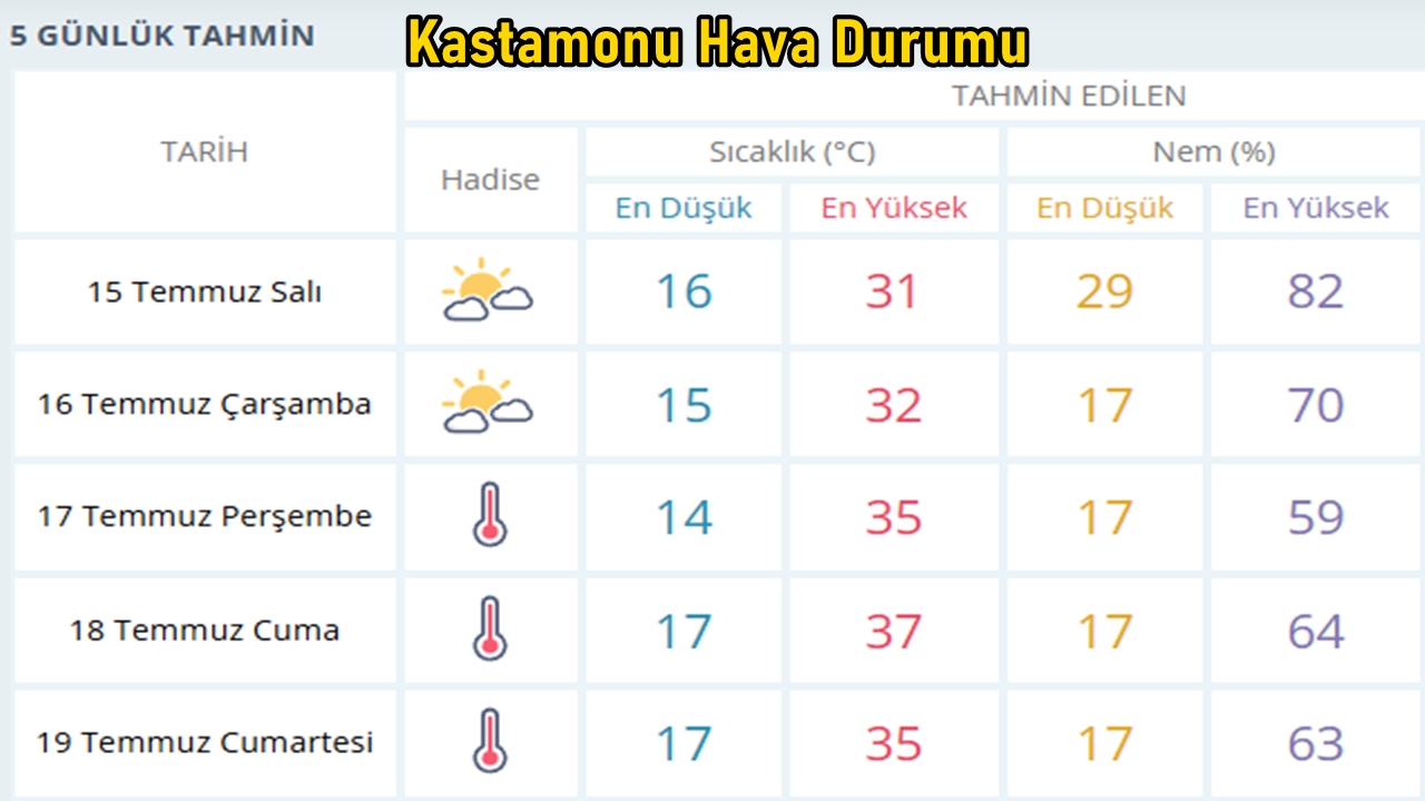 Kastamonu Hava Durumu 14 Tem