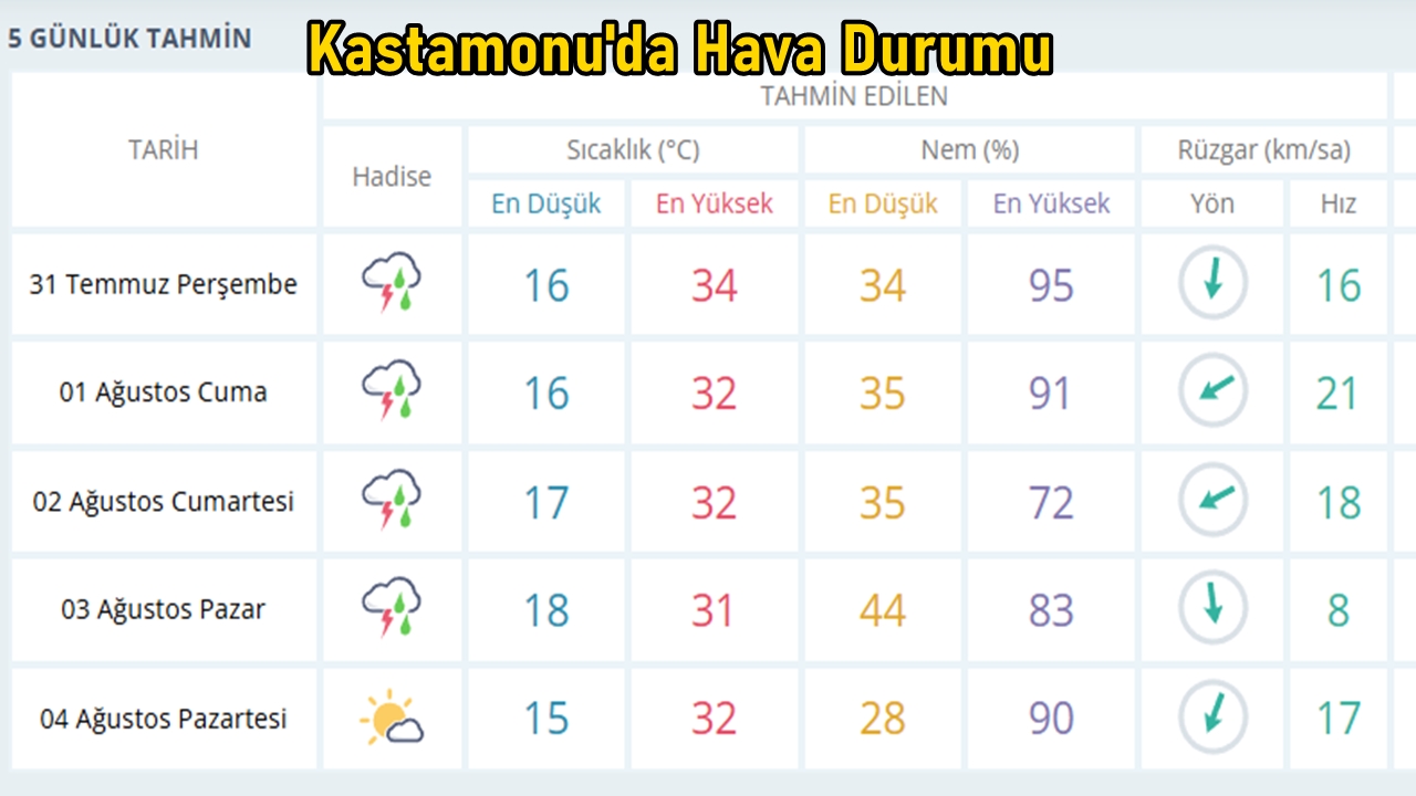 Kastamonu Hava Durumu 30 Tem