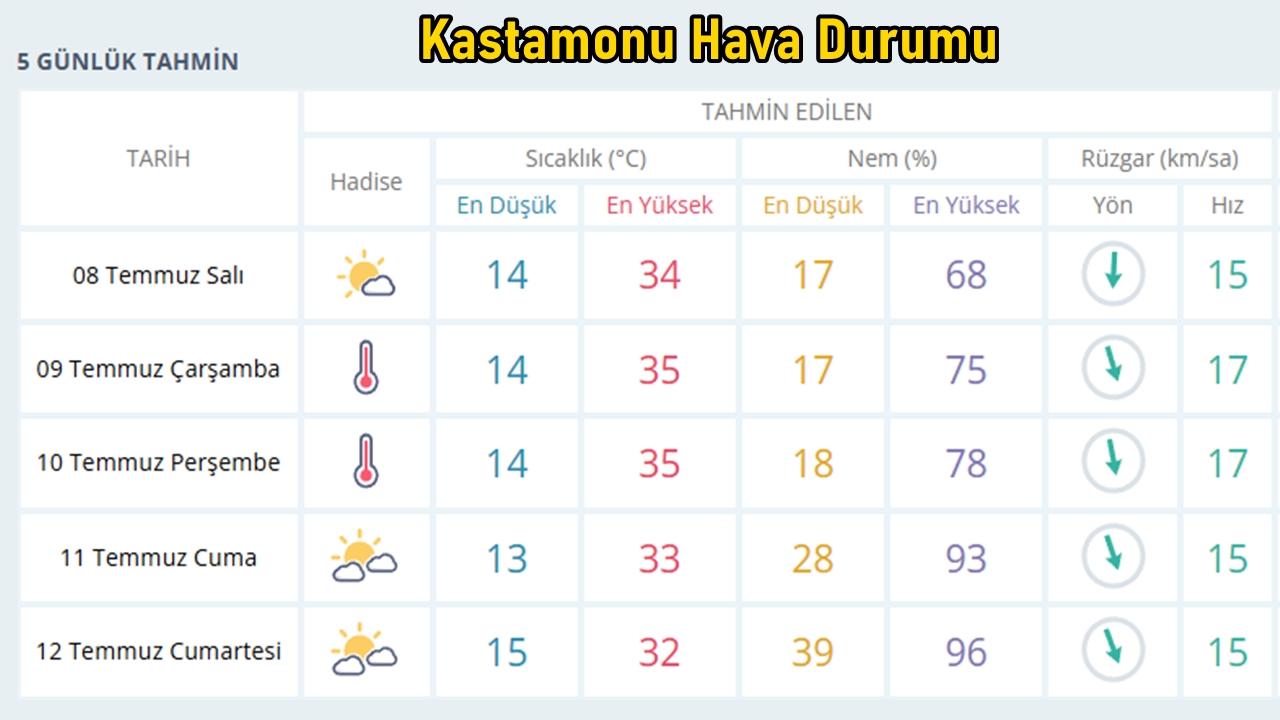 Kastamonu Hava Durumu 8 Tem
