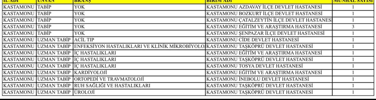 Kastamonu Ve Ilçelerine 16 Doktor Atandı Taşköprü'ye De 4 Uzman Tabip Geliyor! 12