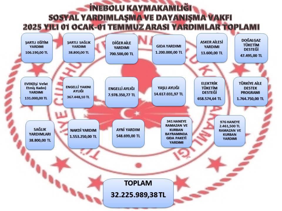 Kastamonu’nun Ilçesinde Yardım Rekoru 6 Ayda 32 Milyon Tl Destek (2)