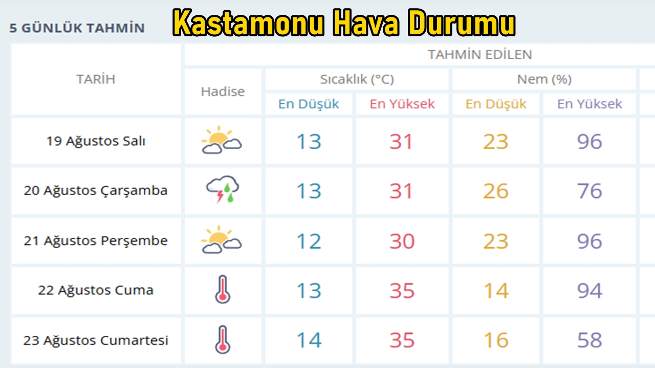 Kastamonu Hava Durumu 18 Ağus