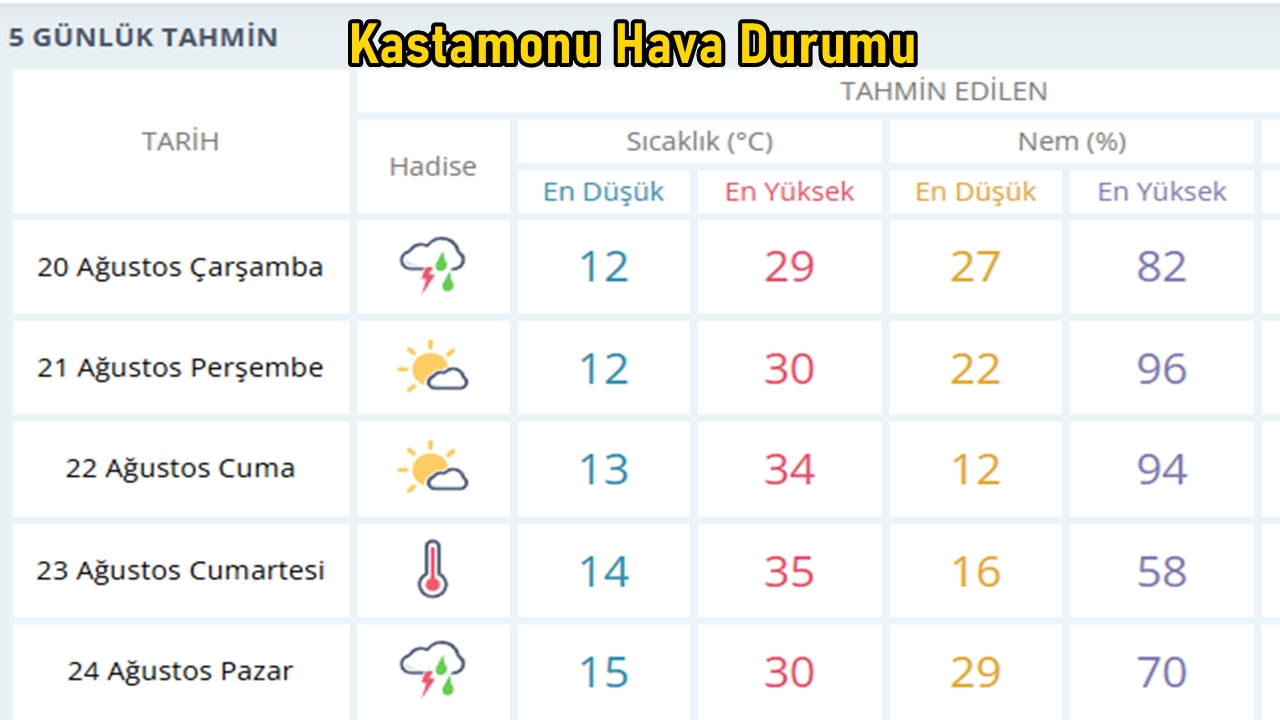 Kastamonu Hava Durumu 19
