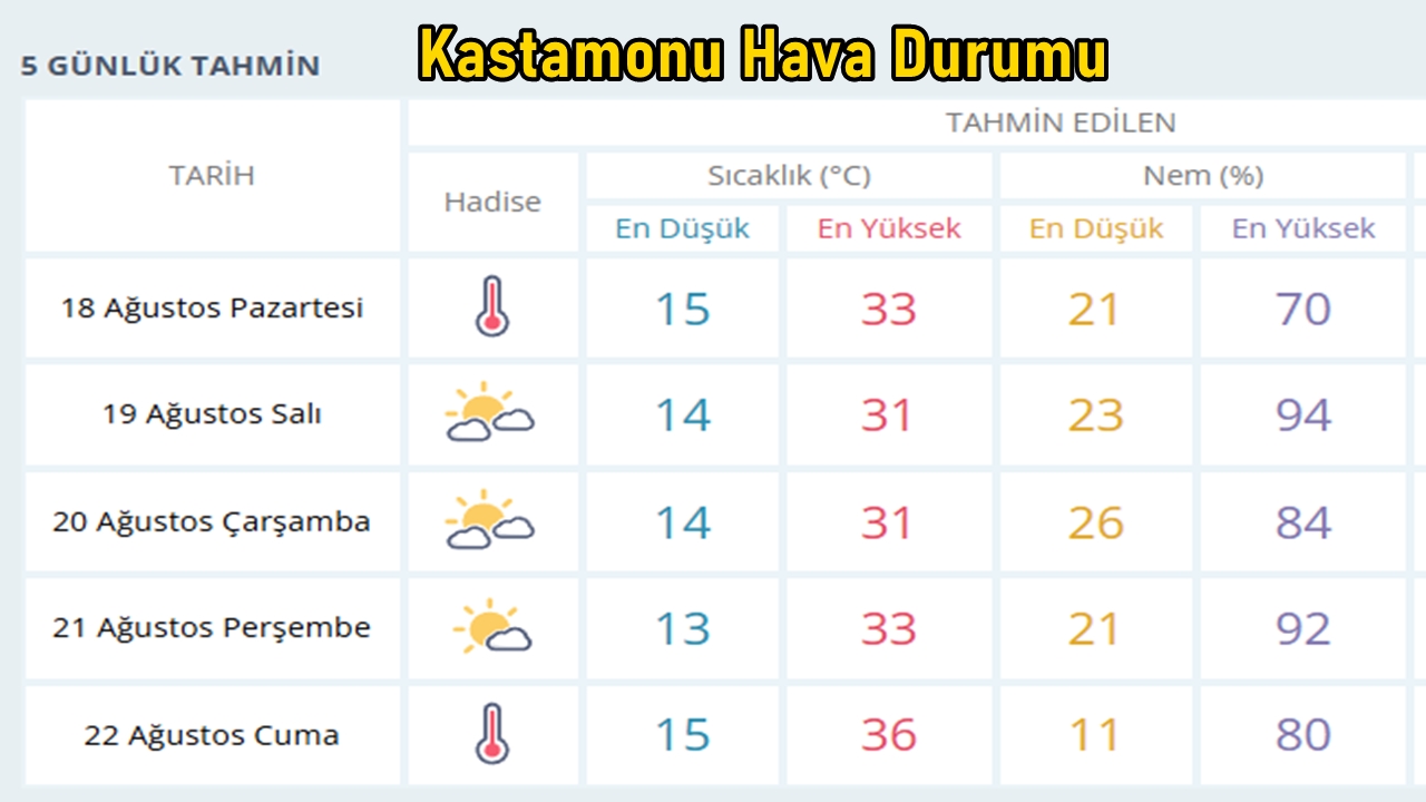 Kastamonu Hava Durumu 7-1