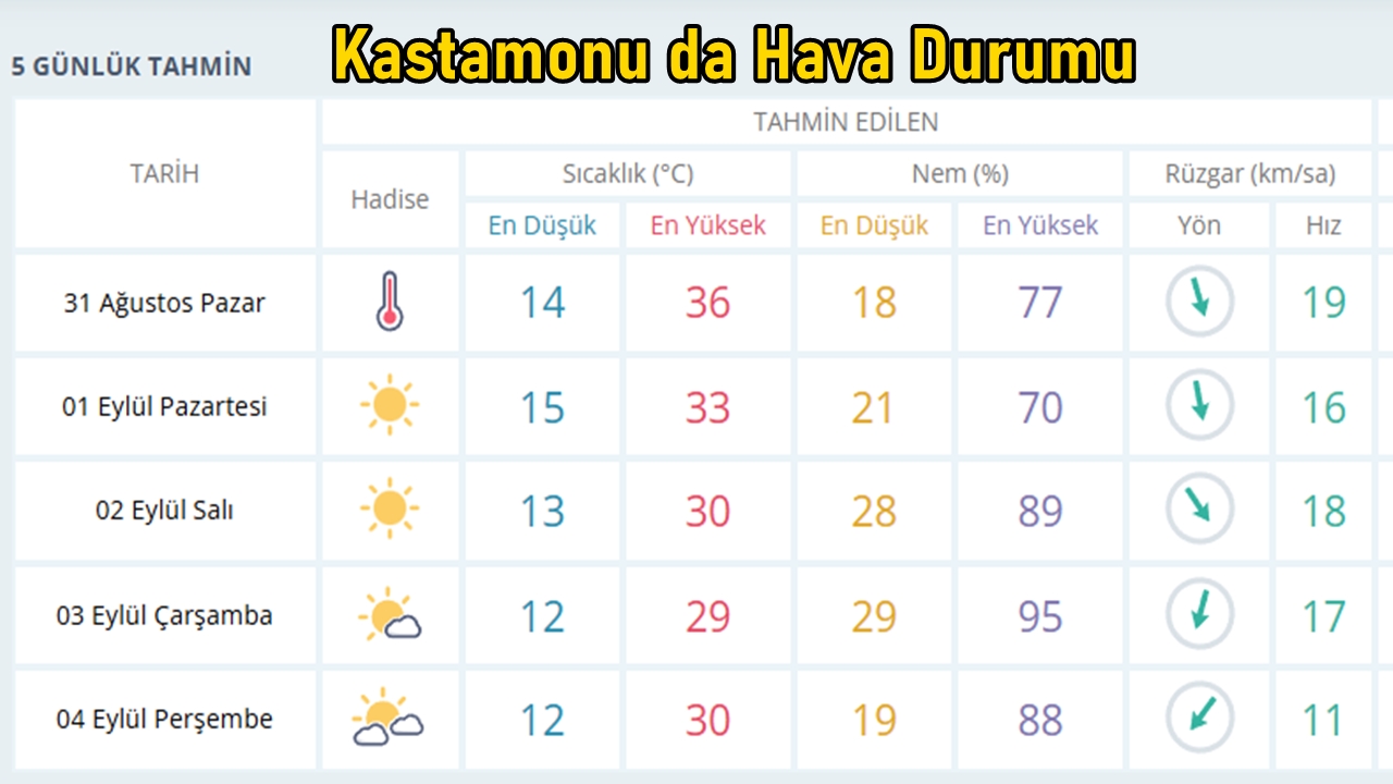Kastamonu Hava Durumu 8