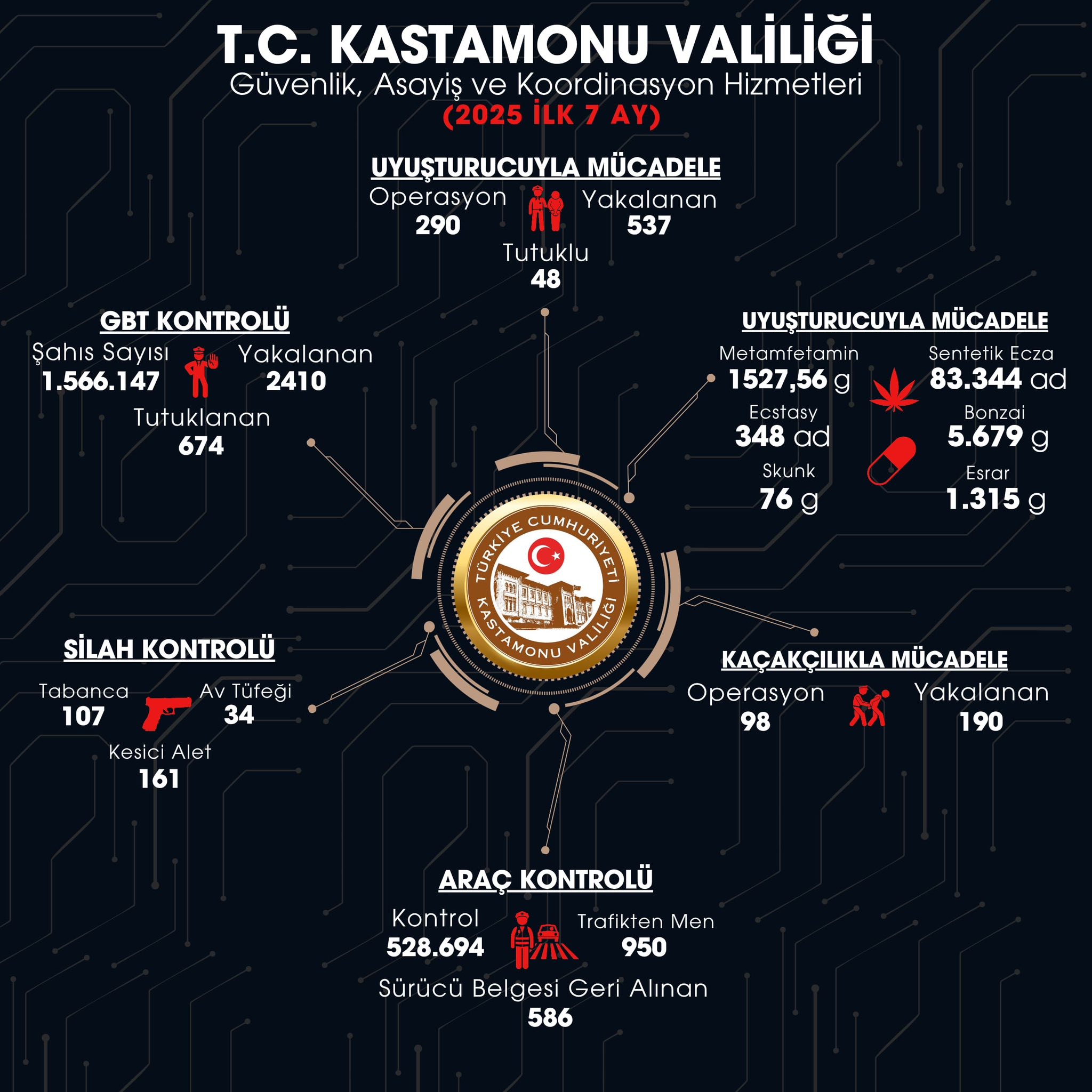 Kastamonu’da Suçla Mücadele Hız Kesmiyor 7 Ayda 537 Gözaltı, 674 Tutuklama (2)