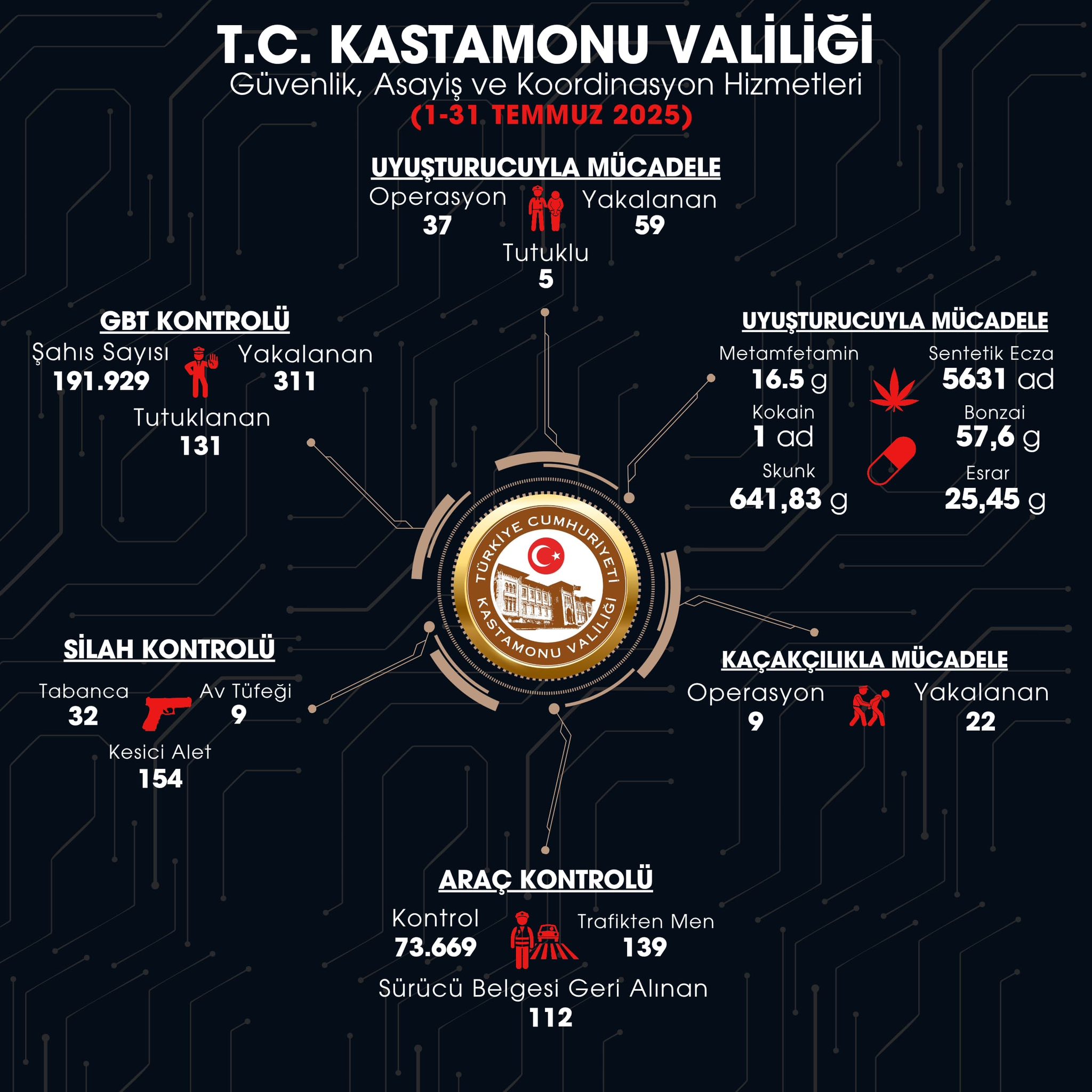 Kastamonu’da Suçla Mücadele Hız Kesmiyor 7 Ayda 537 Gözaltı, 674 Tutuklama (3)
