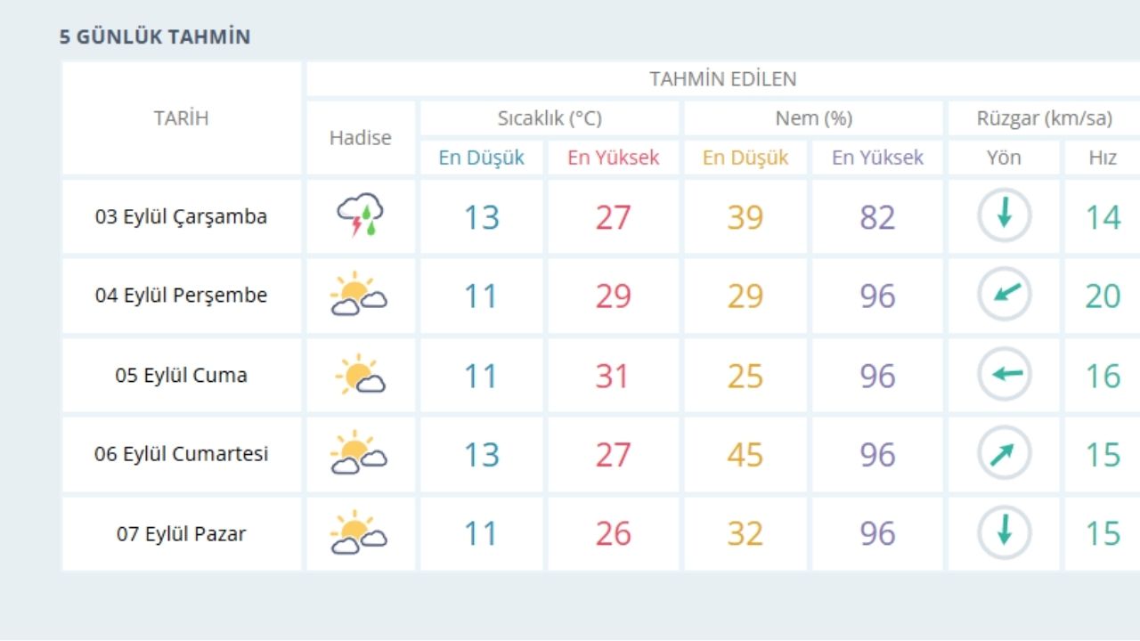 Alevlerin Sardığı Kastamonu’ya Meteoroloji’den Sağanak Uyarısı (2)