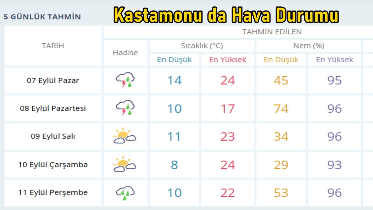 Kastamonu Hava Durumu 70