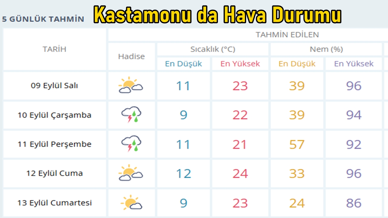 Kastamonu Hava Durumu 9 Ey
