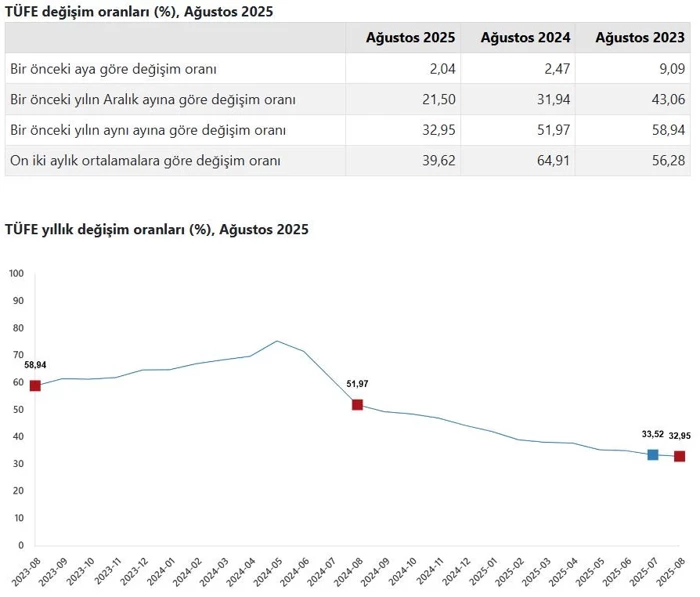 Son Dakika Ağustos 2025 Enflasyon Rakamları Açıklandı (1)