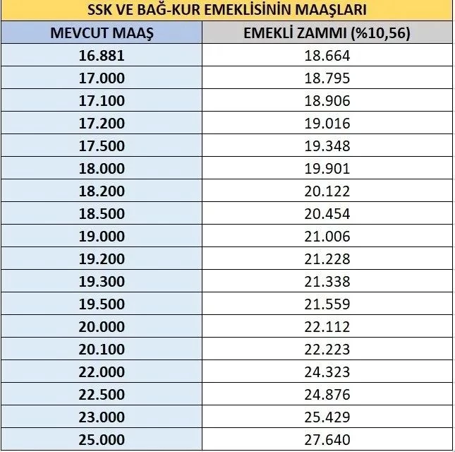 Ssk Ve Bağ Kur Emeklileri Için 2026 Zam Senaryoları Maaşlar Ne Kadar Artacak (5)