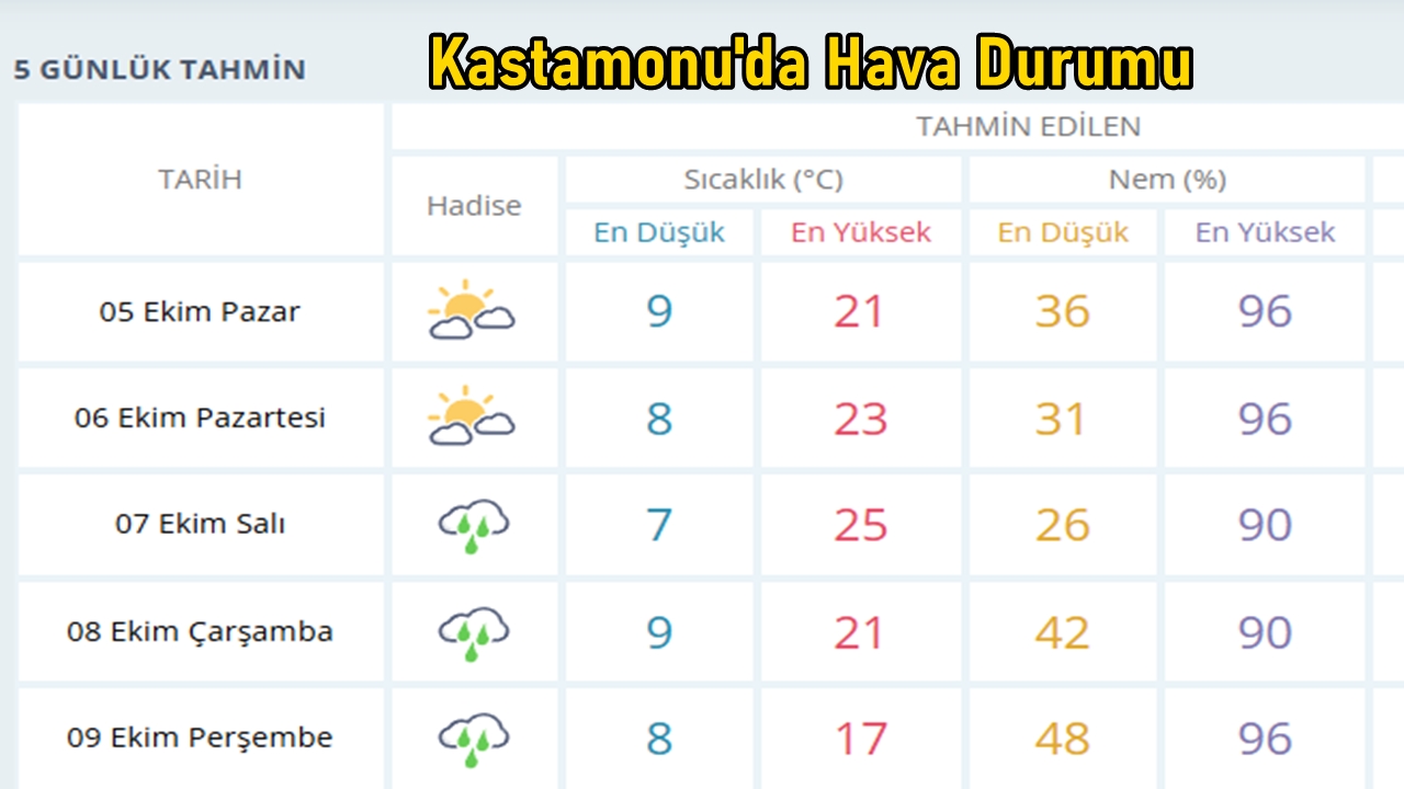 Kastamonu Hava 5 Ekim