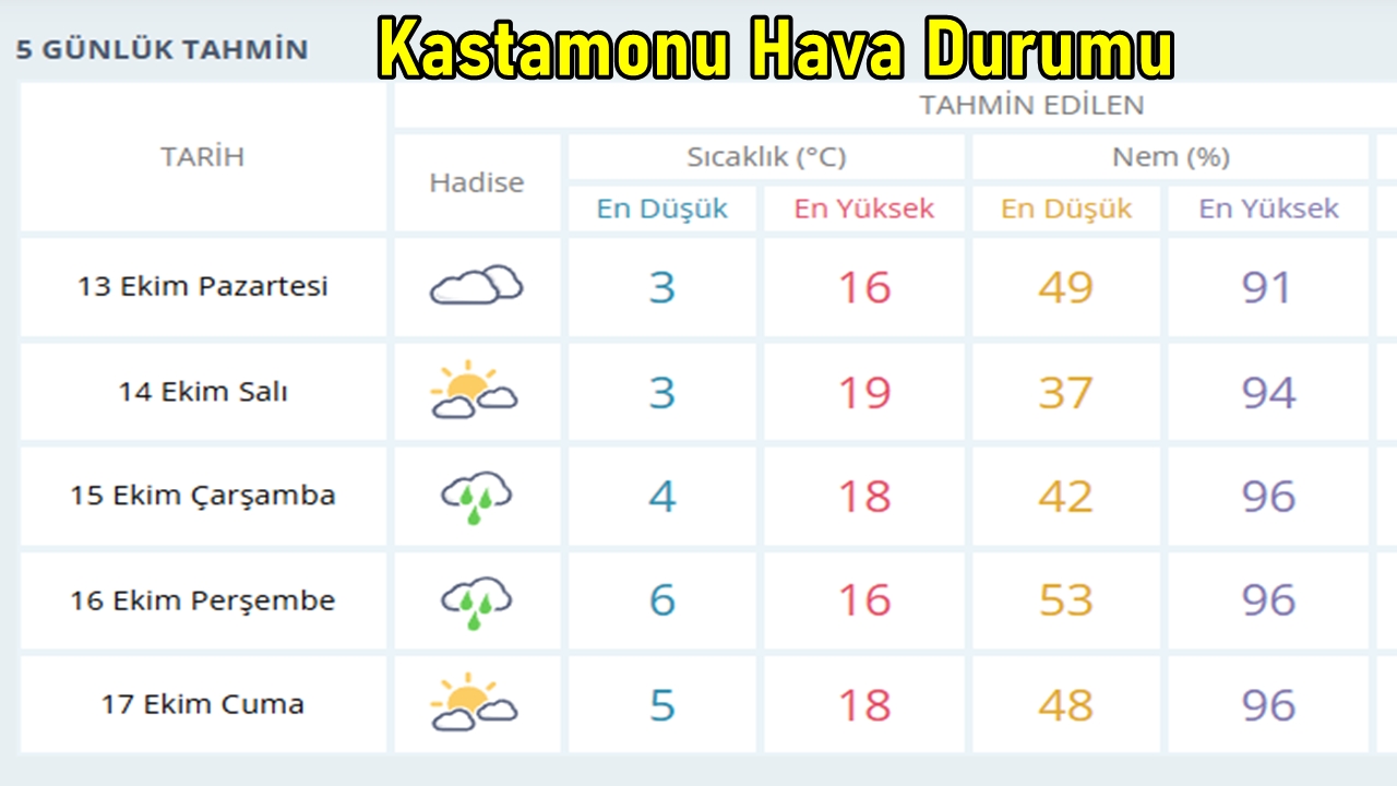 Kastamonu Hava Durumu 12 Ekim