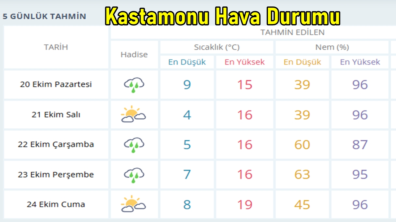 Kastamonu Hava Durumu 19 Ek