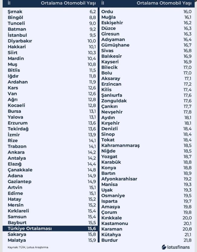 Kastamonu’nun Otomobil Yaşı Gündem Oldu Türkiye Ortalamasının Çok Üzerinde! (2)
