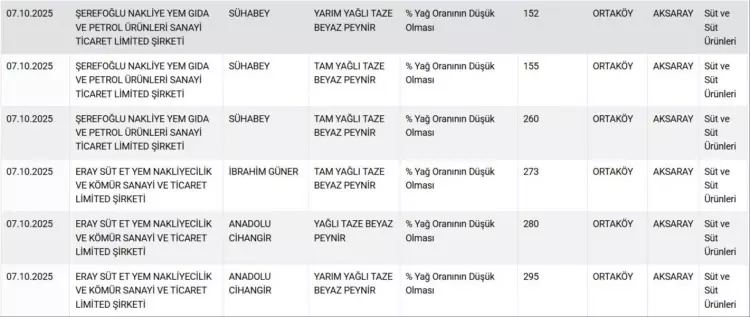 Peynir Ve Yoğurtta Hile! Tarım Bakanlığı Güncel Listeyi Yayınladı (2)
