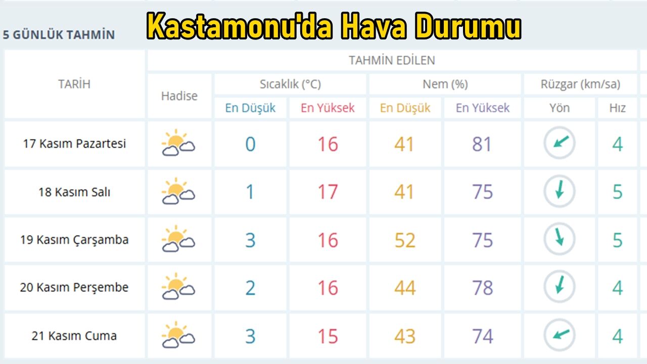 Kastamonu Hava Durumu 16 Kasım