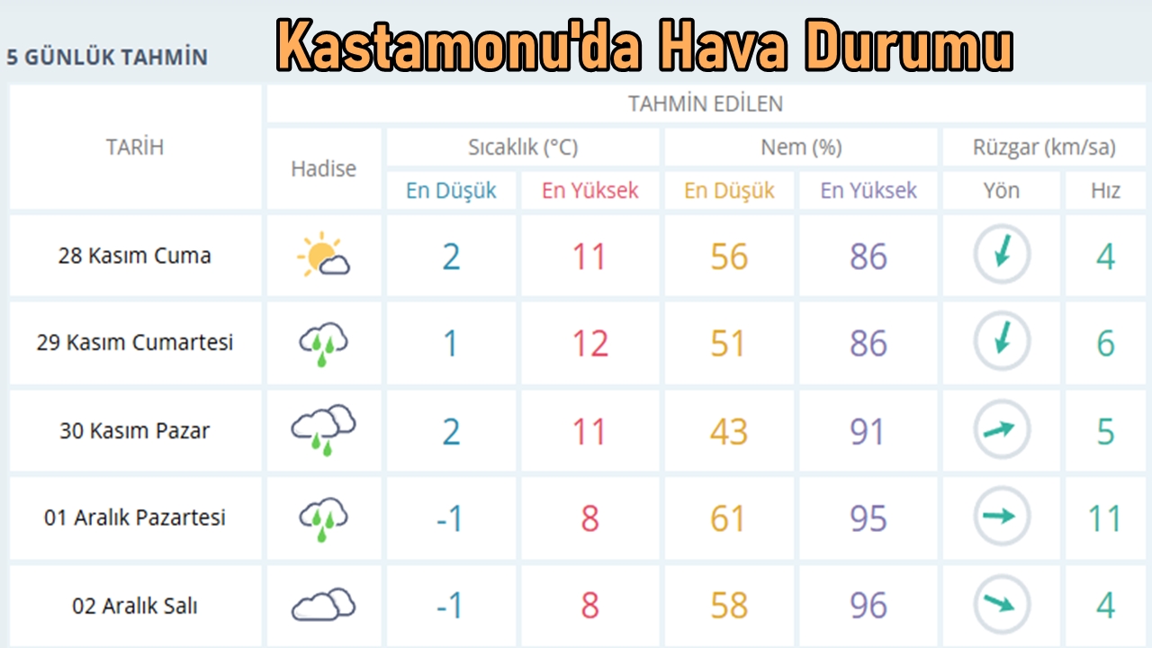 Kastamonu Hava Durumu 27 Kasım