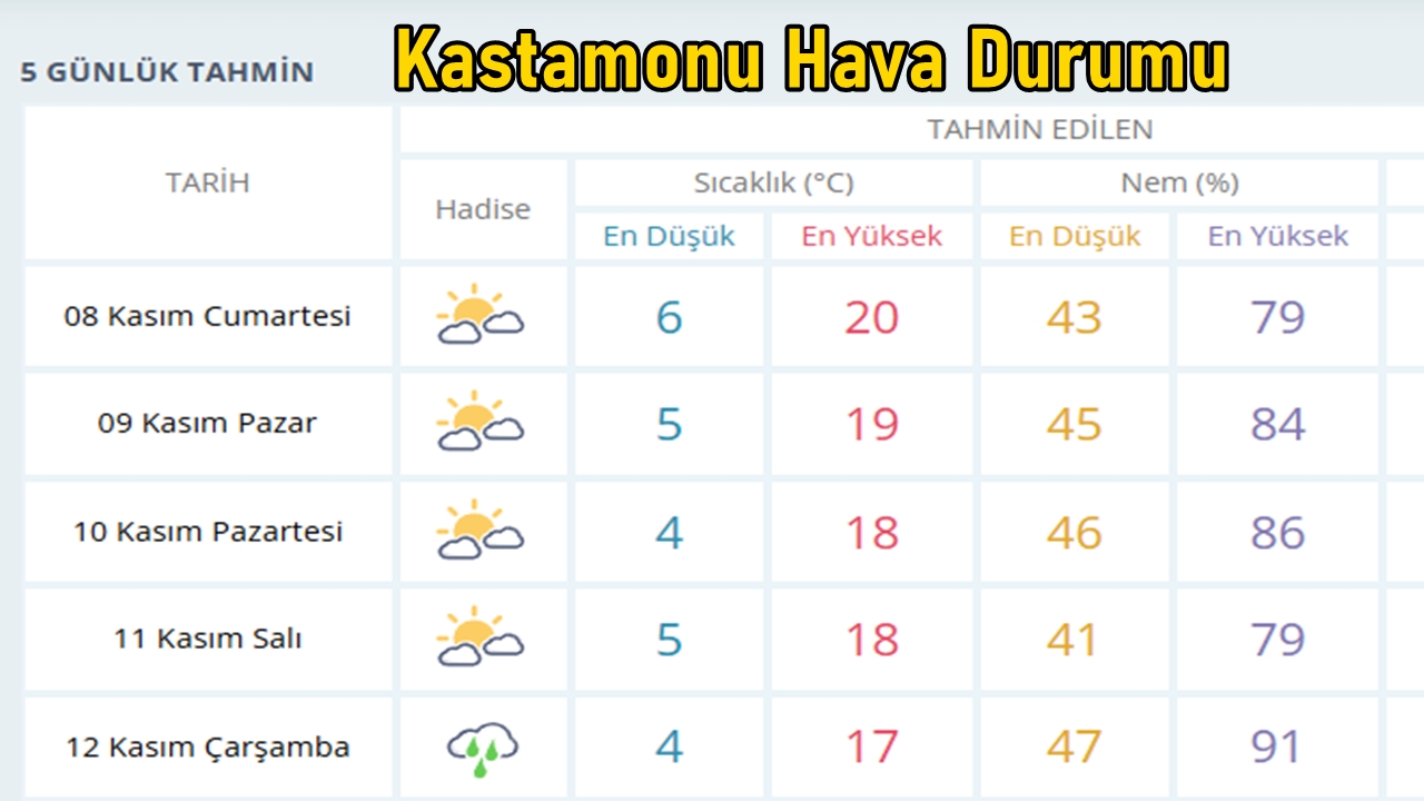 Kastamonu Hava Durumu 7 Kasım