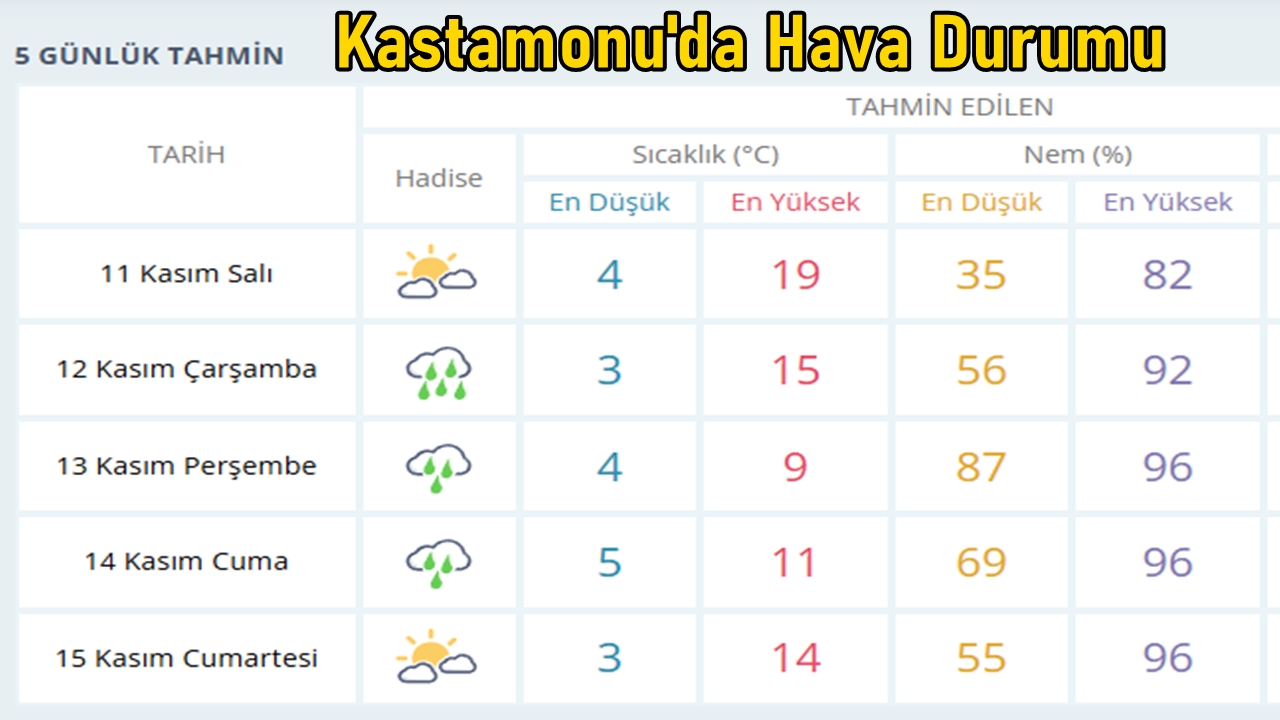 Kastamonu Yağmur Yağış Hava Durumu (2)