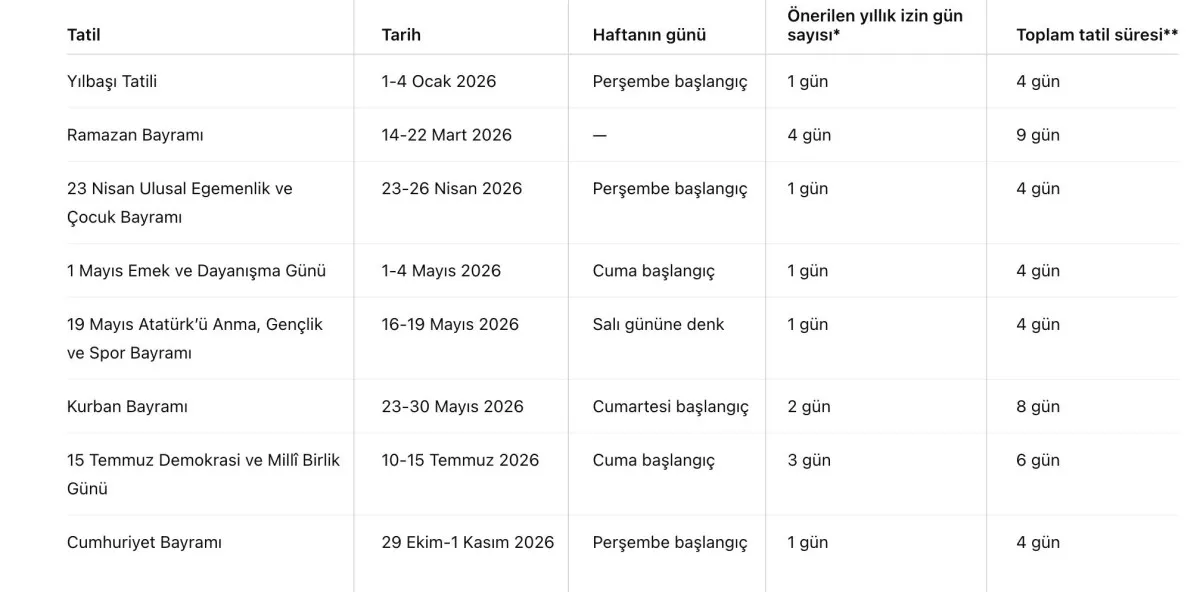 Resmi Takvim Açıklandı 2026 Yılında 14 Gün İzinle 43 Gün Tatil Yapılabilecek-1