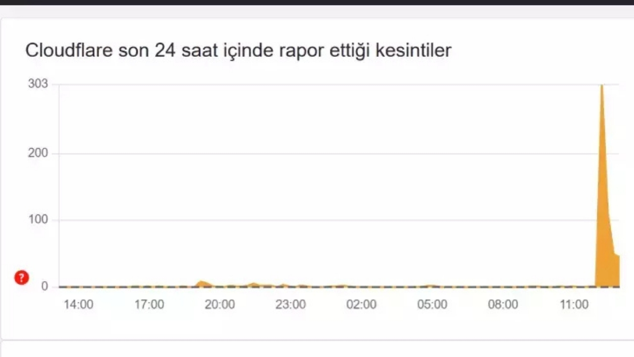 İnternette Sorun Mu Var, Çöktü Mü Cloudflare Çöktü Mü (2)