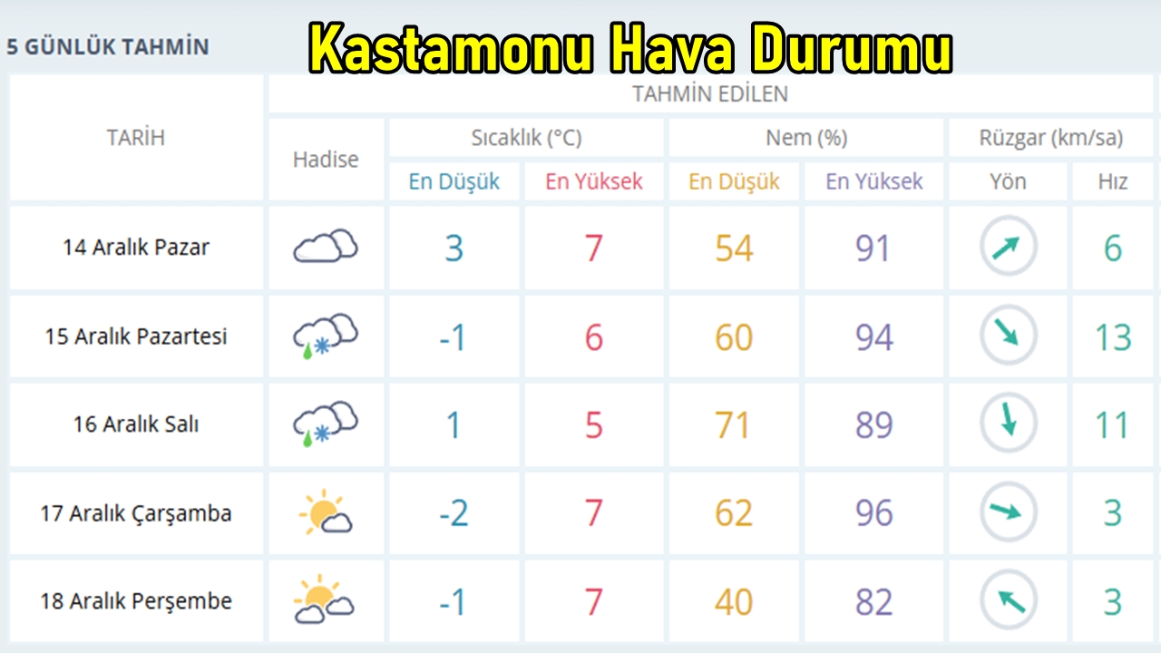 Kastamonu Hava Durumu 13 Ara