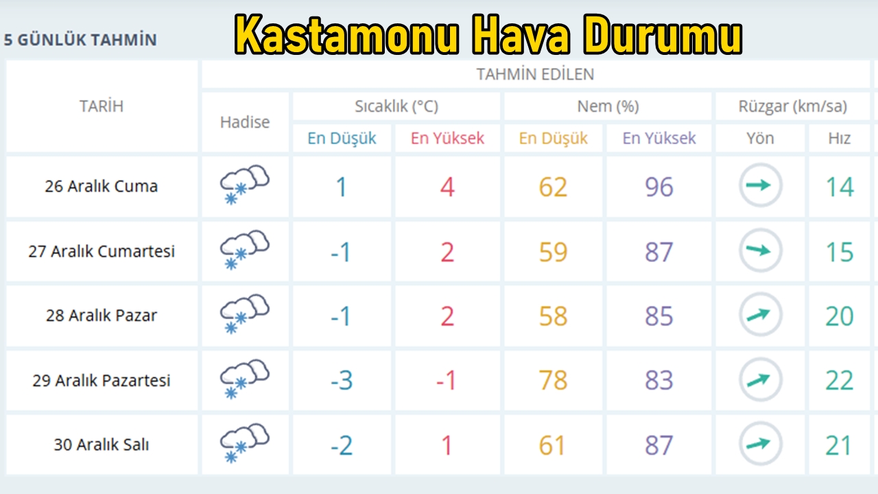 Kastamonu Hava Durumu 25 Ara