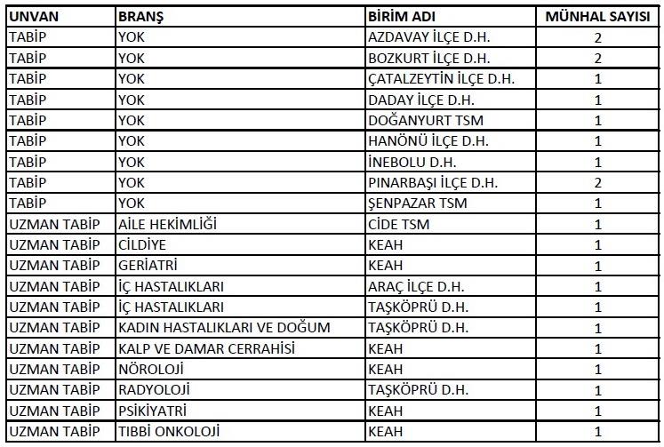 Kastamonu'ya 23 Doktor Atandı 3 Uzman Doktor Da Taşköprü'ye Geliyor! 88