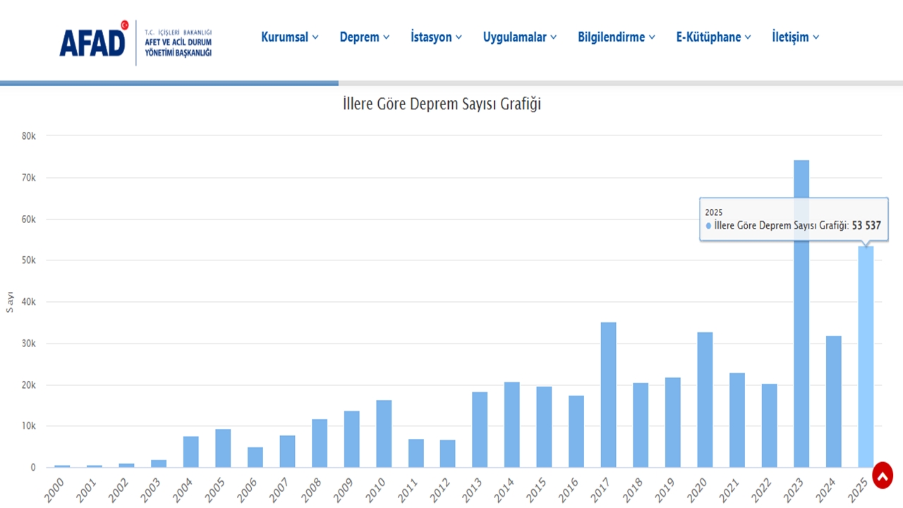 Türkiye Geneli Deprem 53 Bin