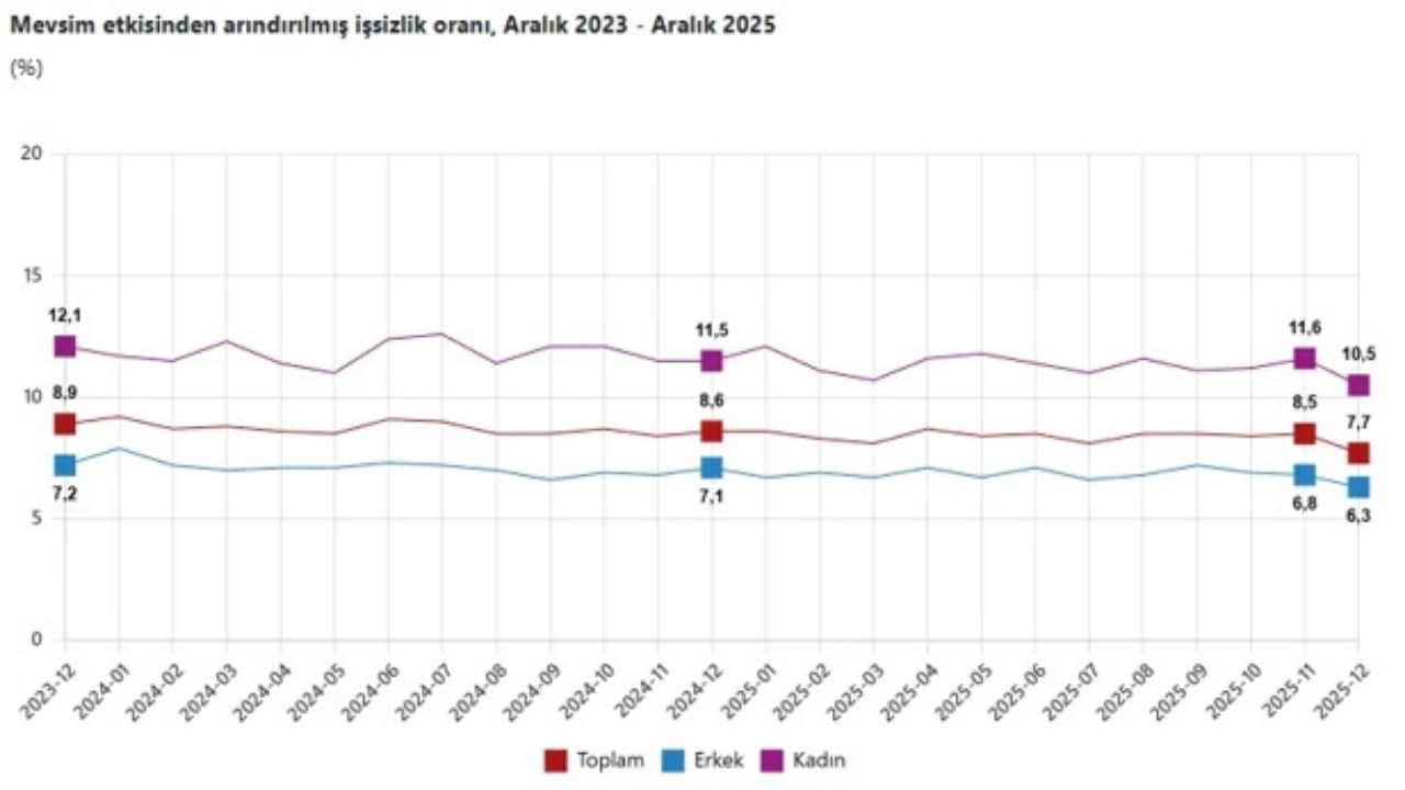 Işsizlik Aralık 2025 (2)