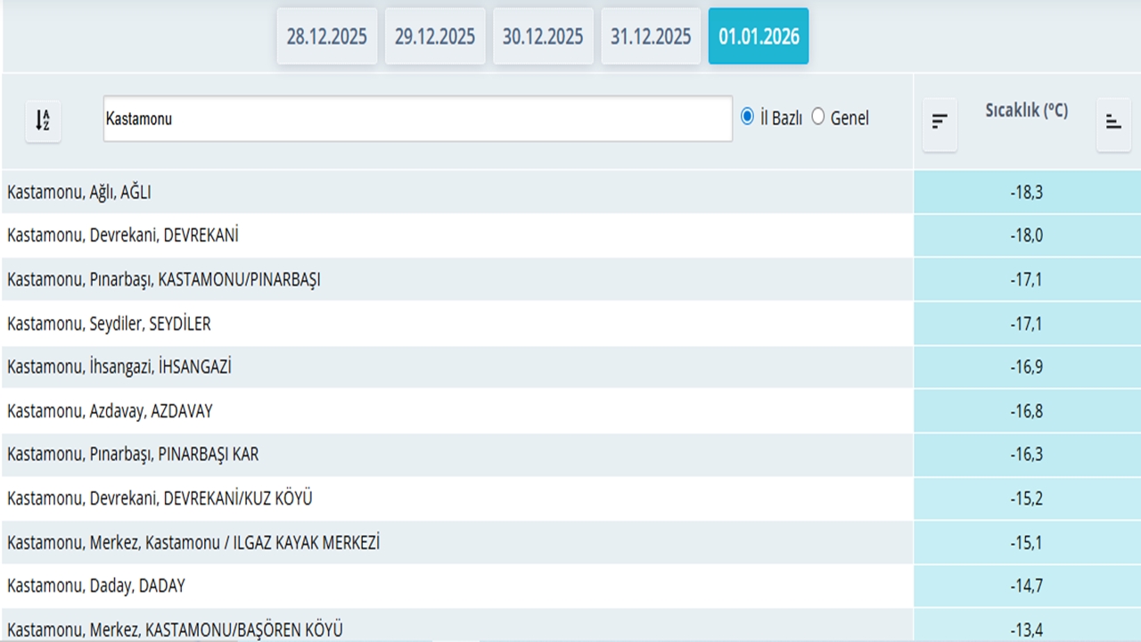 Kastamonu Da En Soğuk Ilçeler