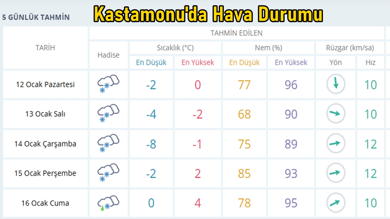Kastamonu Da Hava Durumu 8