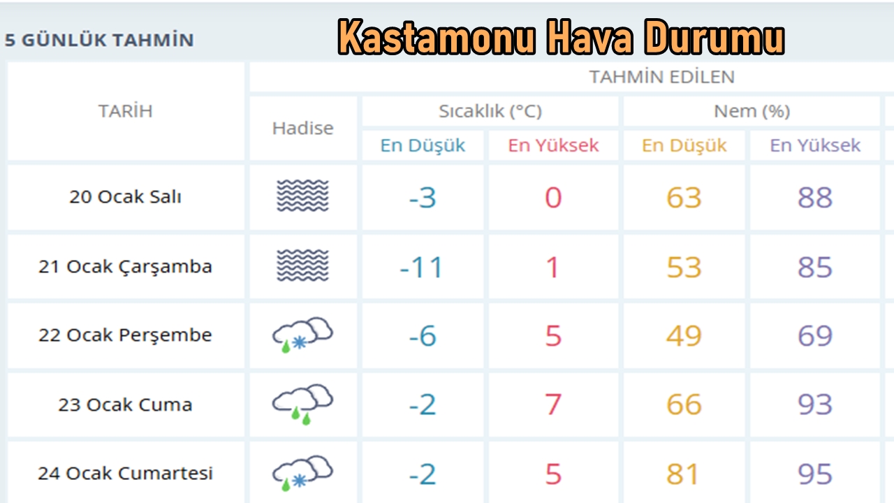 Kastamonu Hava Durumu 19 Oca