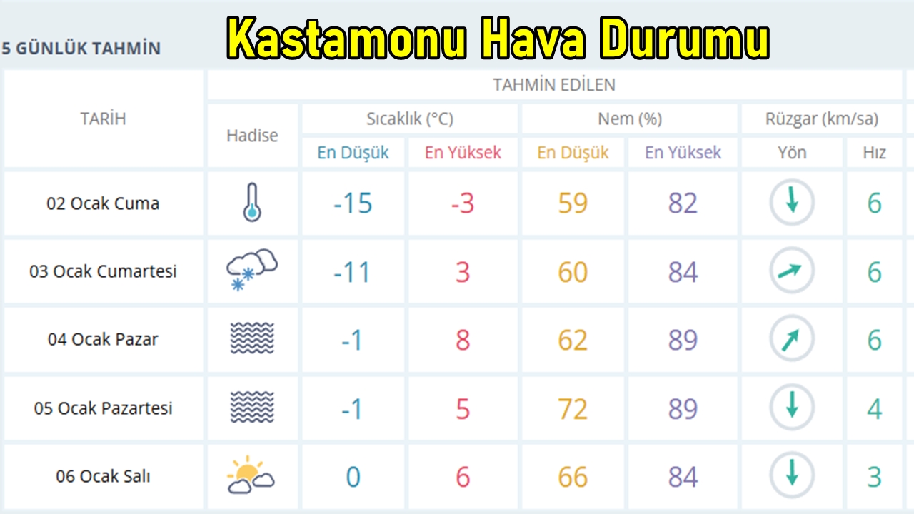 Kastamonu Hava Durumu 2 Ocak