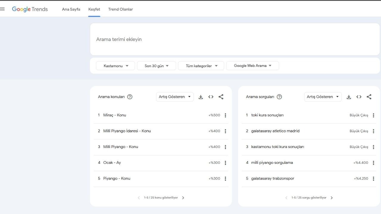 Kastamonu Neyi Merak Etti Belli Oldu İşte Zirvedekiler (2)
