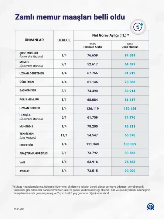 Memur Zammı Yattı, Sırada 14 Günlük Fark Var Ne Zaman Ödenecek-1