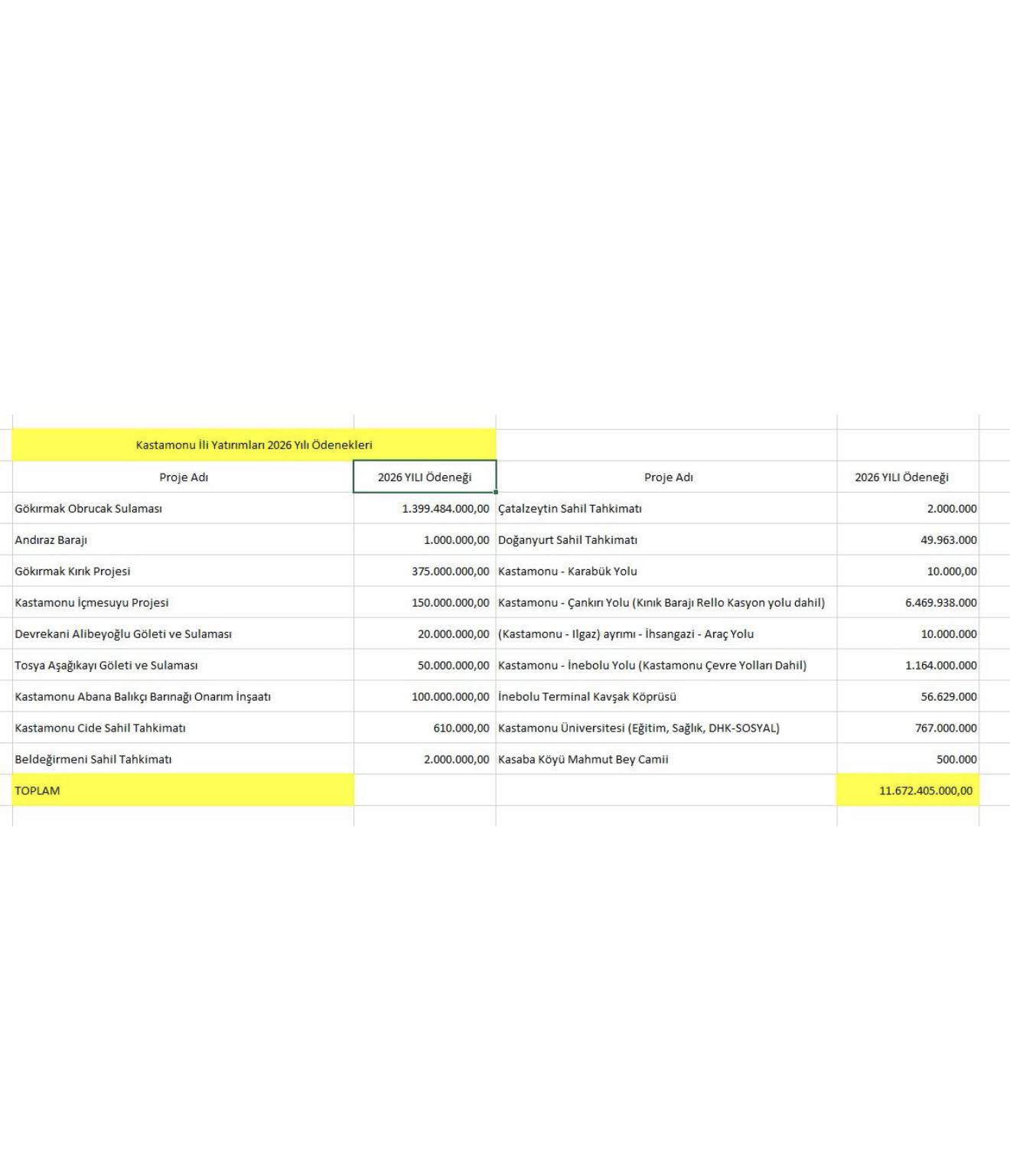 Milletvekili Ekmekci Duyurdu Kastamonu'ya 11,6 Milyarlık Ödenek Açıklandı! 888888888888888888888888888888888888888888888888888888888888888888888888888888888888888