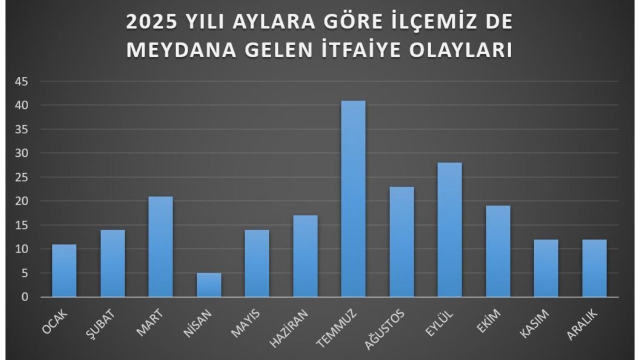 Taşköprü İtfaiyesi 2025’Te 265 Olaya Koştu, 32 Can Kurtardı (4)