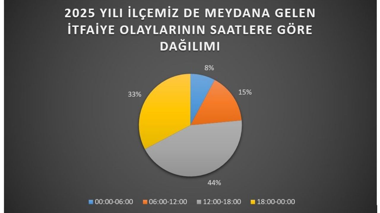 Taşköprü İtfaiyesi 2025’Te 265 Olaya Koştu, 32 Can Kurtardı (5)
