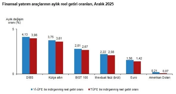 Tüi̇k Raporu Yayımlandı, Aralık Ayının En Çok Kazandıranı Netleşti (2)
