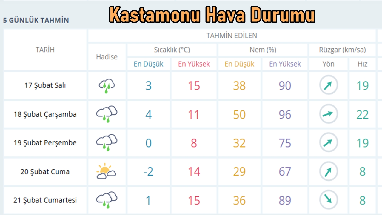 Kastamonu Hava Durumu 16 Şub