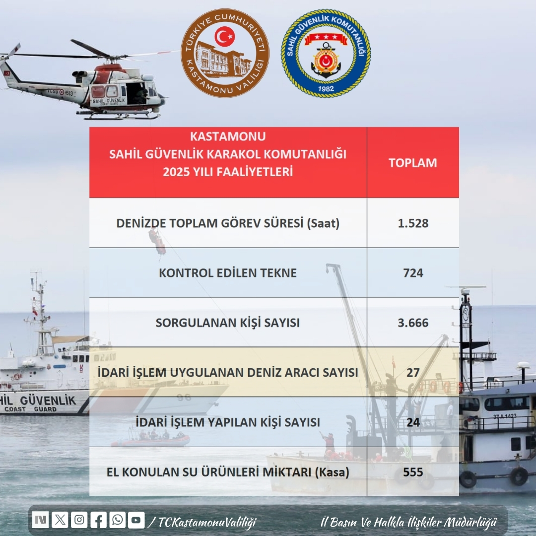 Kastamonu Sahil Güvenlik’ten Sıkı Takip 1.528 Saat Mesai (2)