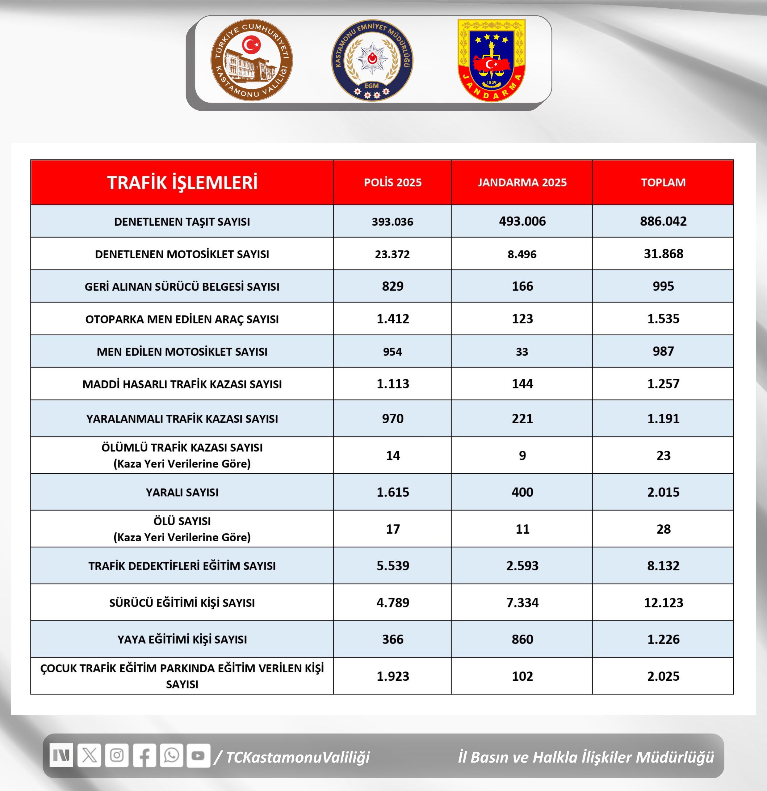 Kastamonu'da 2025 Trafik Bilançosu Açıklandı 23 Ölümlü Kaza, 2 Bin 15 Yaralı! 88888888888888888888888888888888888888888888888888888888888888888