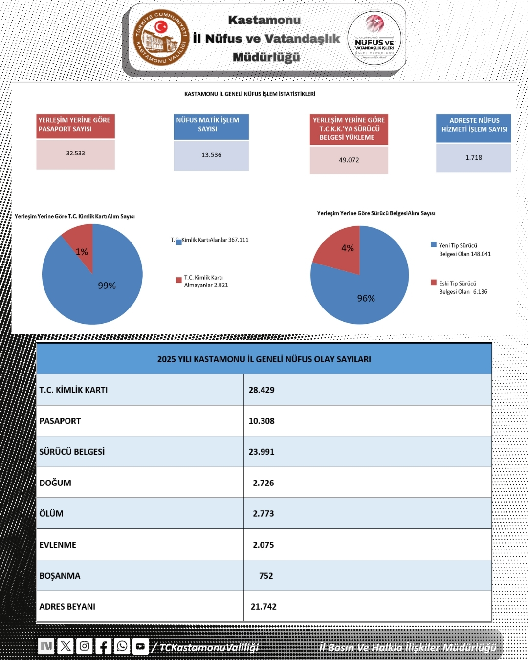 Kastamonu’da Tablo Ağır Ölüm Rakamları Endişe Veriyor (2)